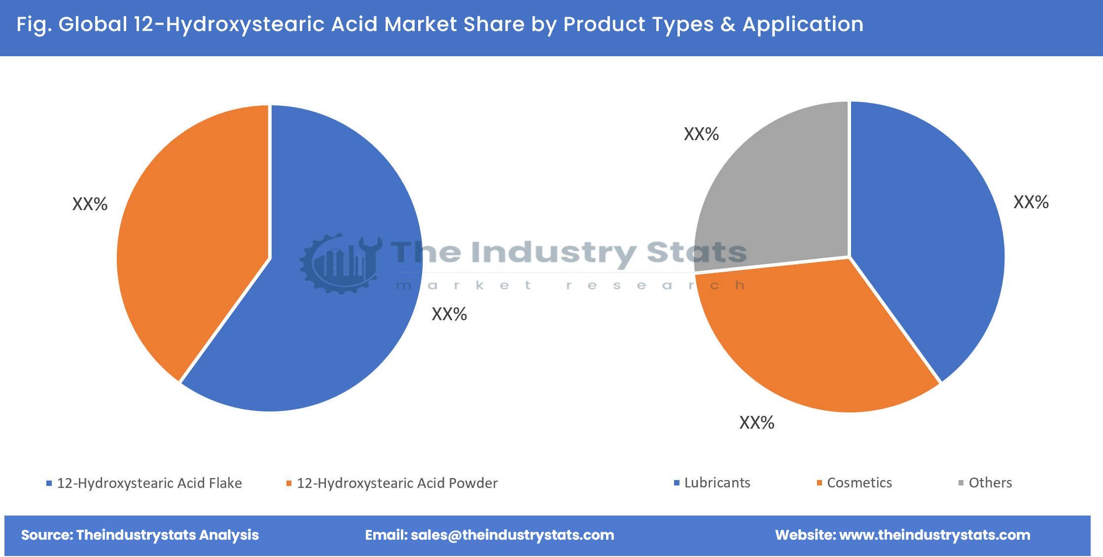 12-Hydroxystearic Acid Share by Product Types & Application